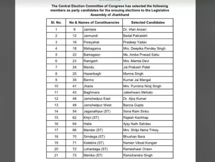 झारखंड चुनाव के लिए कांग्रेस ने जारी की बन्ना गुप्ता समेत 21 उम्मीदवारों की पहली सूची #विधानसभा_चुनाव #राजनीति