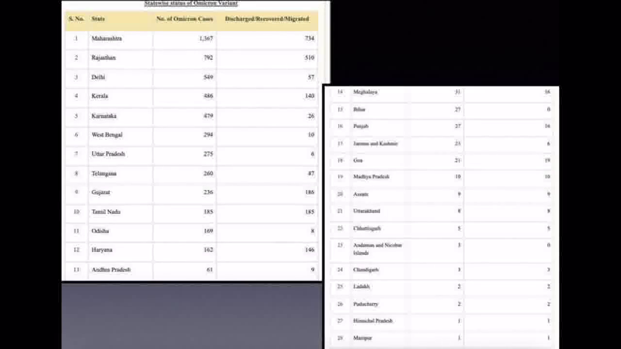 देश में 5,500 के करीब पहुंचे ओमीक्रॉन के मामले, राज्यवार सूची जारी #ओमीक्रॉन #कोरोना